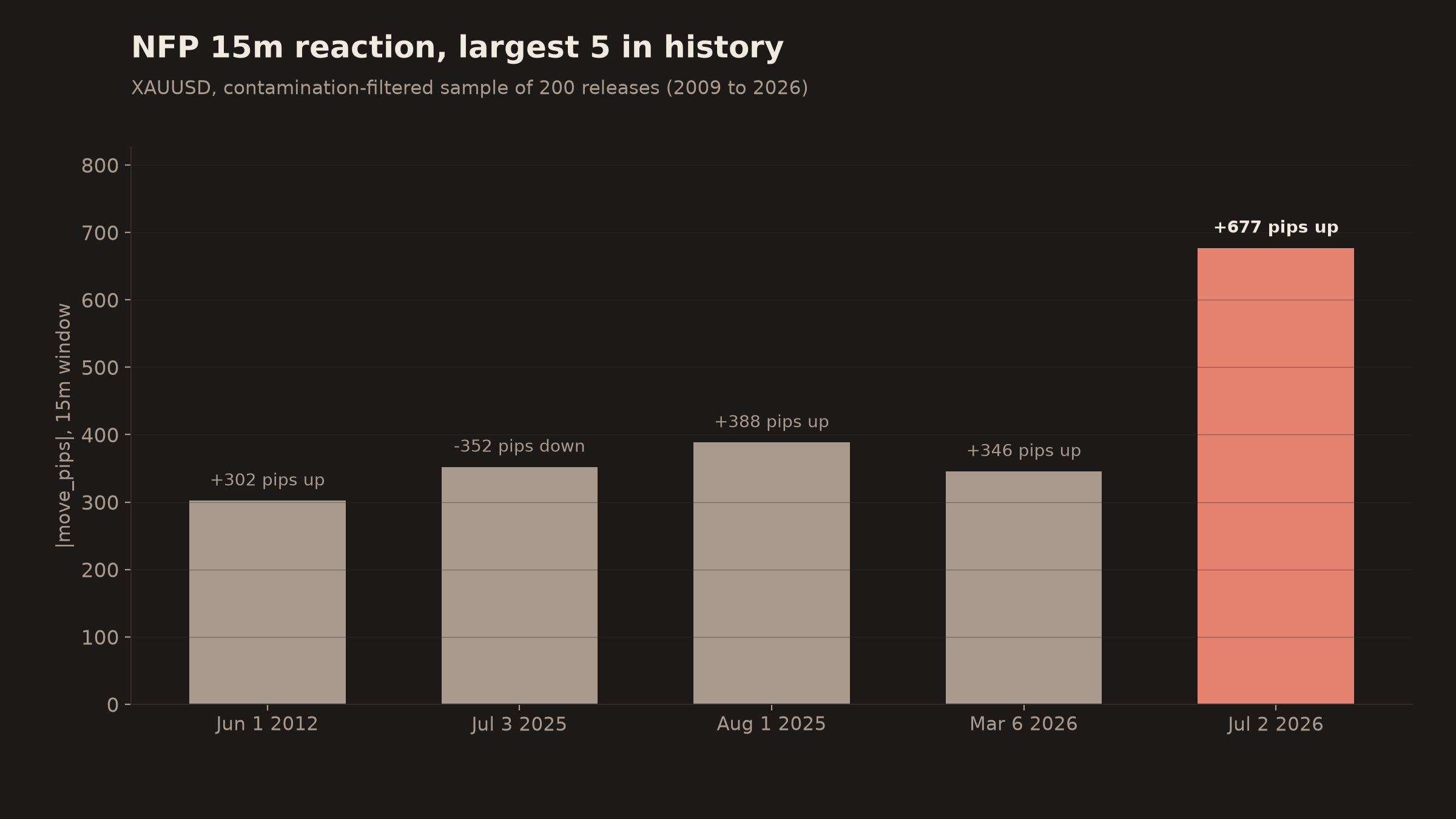 XAUUSD NFP 15m reaction, largest 5 in history from a contamination-filtered sample of 200 releases 2009 to 2026. Historical top 4 in gray: Jun 1 2012 +302, Jul 3 2025 -352, Aug 1 2025 +388, Mar 6 2026 +346. 2026-07-02 in coral at +677 pips.