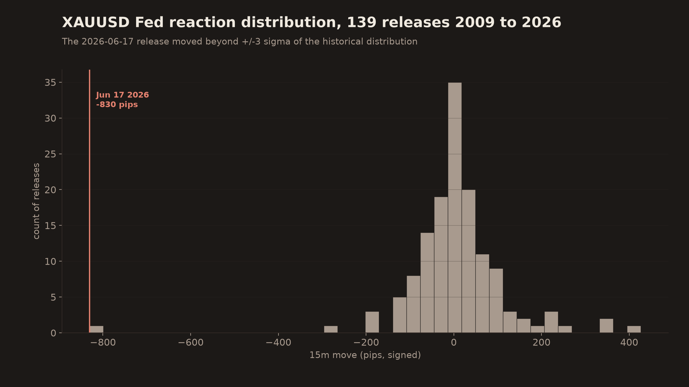 Histogram of XAUUSD Fed reaction distribution, 139 releases 2009 to 2026, 15m signed moves in pips. Mass centered near zero with the bulk inside plus or minus 200 pips. A single coral vertical line at minus 830 marks the 2026-06-17 release, well outside the main distribution.